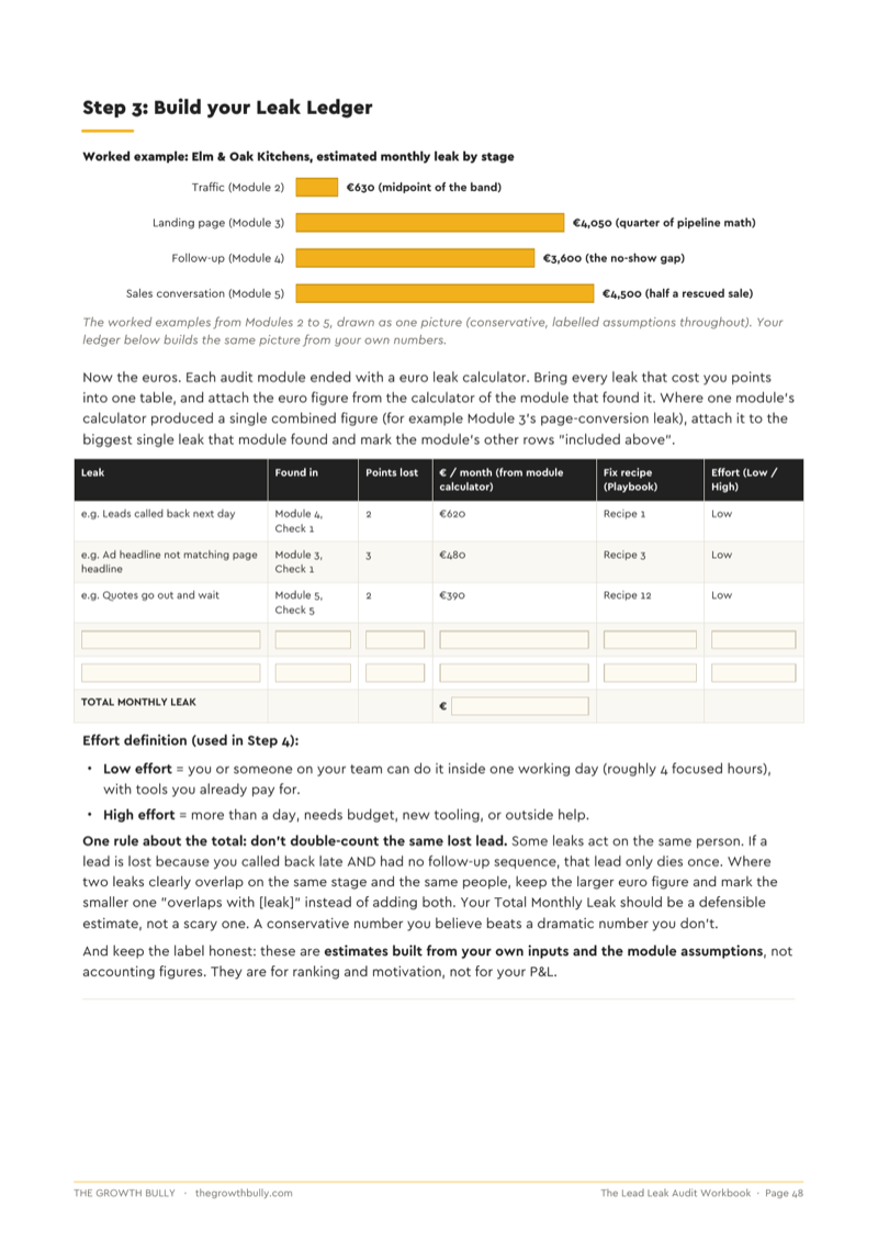 The Leak Ledger page: every leak priced in euros per month